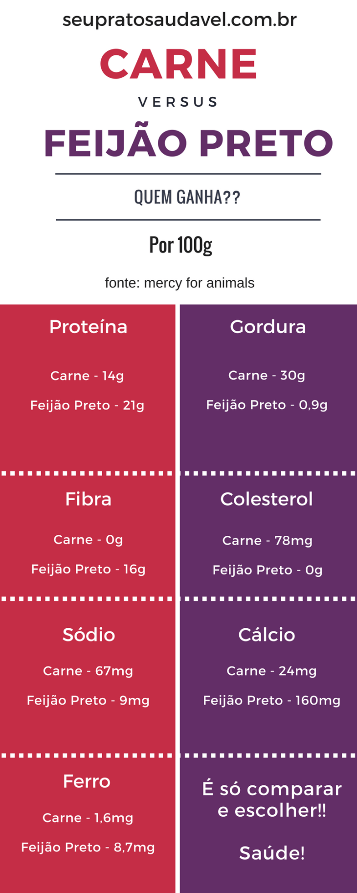 carne x feijão preto